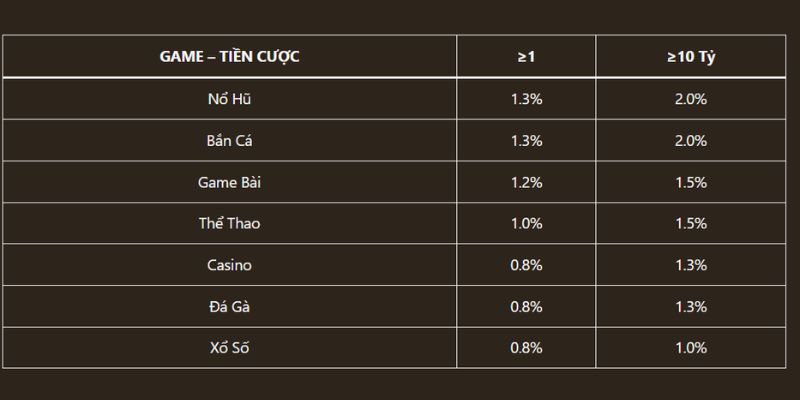 Hoàn trả 2% mọi lúc mọi nơi, không phân biệt thắng thua